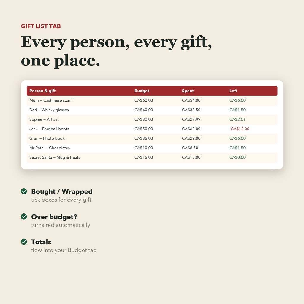 Canadian Christmas budget planner spreadsheet in CA$: gift list tab preview