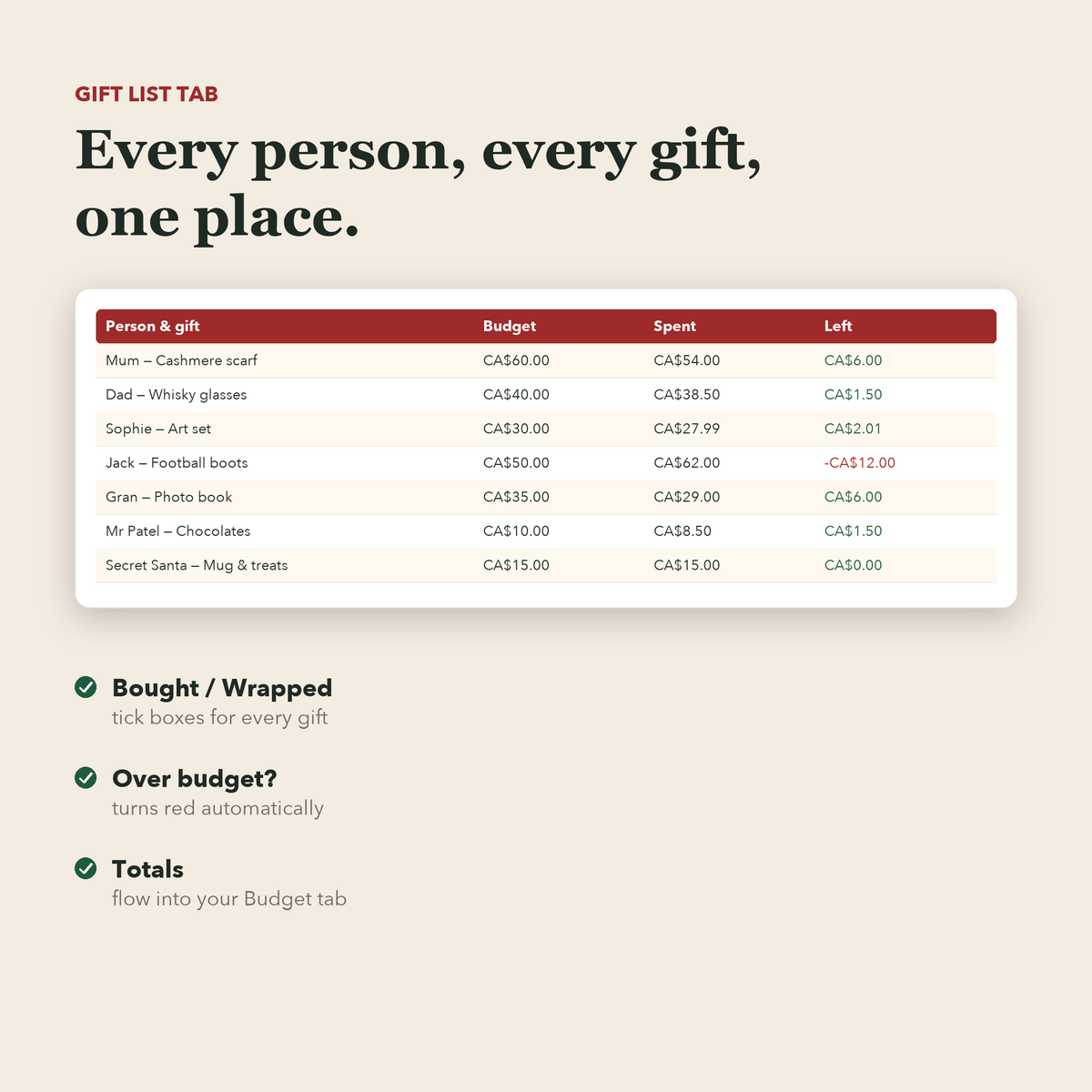Canadian Christmas budget planner spreadsheet in CA$: gift list tab preview