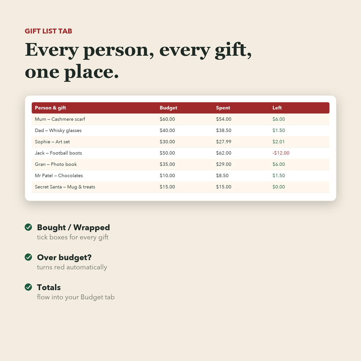 Christmas budget spreadsheet in US dollars: gift list tab preview