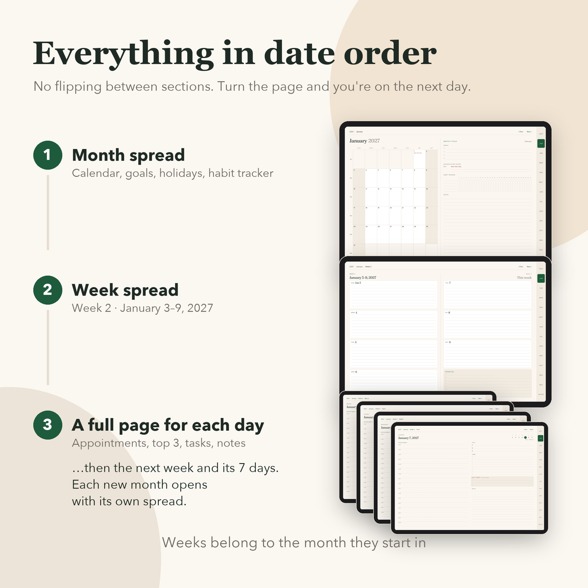 Month spread, then week spread, then a page for each day, in date order