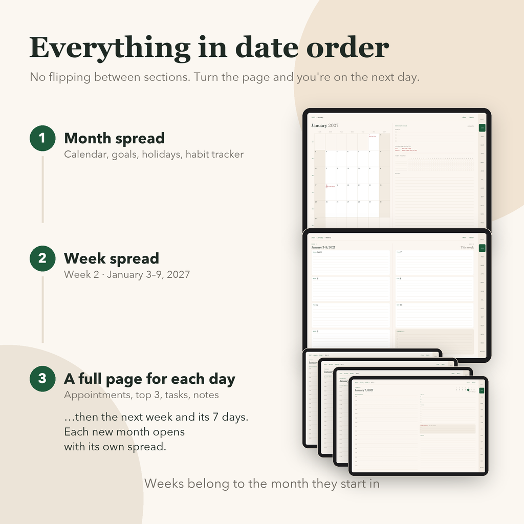 Month spread, then week spread, then a page for each day, in date order