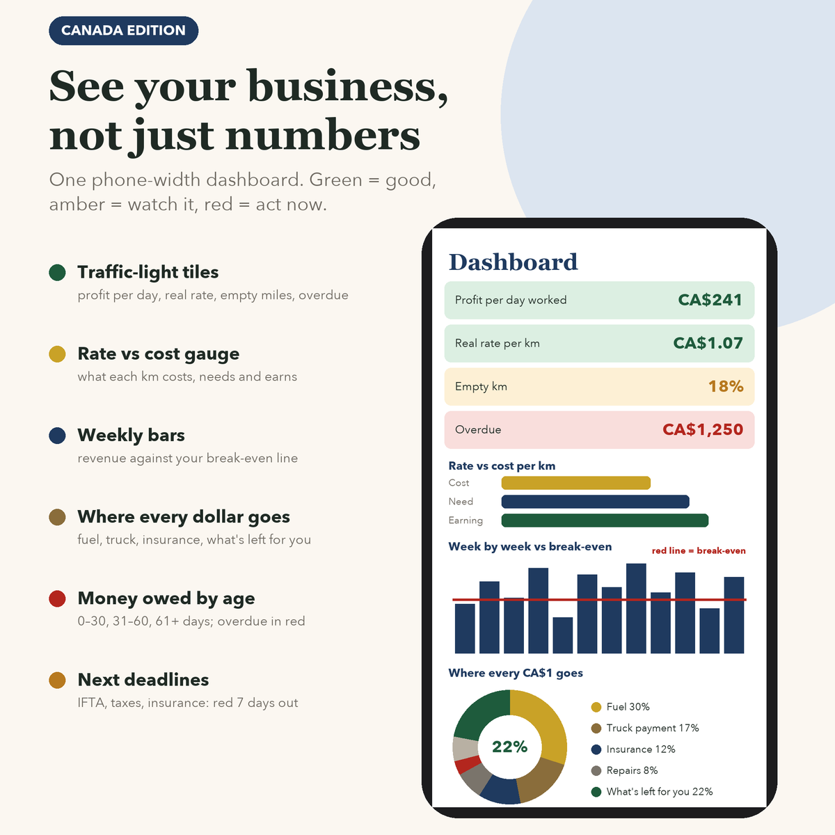 Visual dashboard: traffic-light tiles, rate vs cost gauge, weekly bars against break-even, where every dollar goes