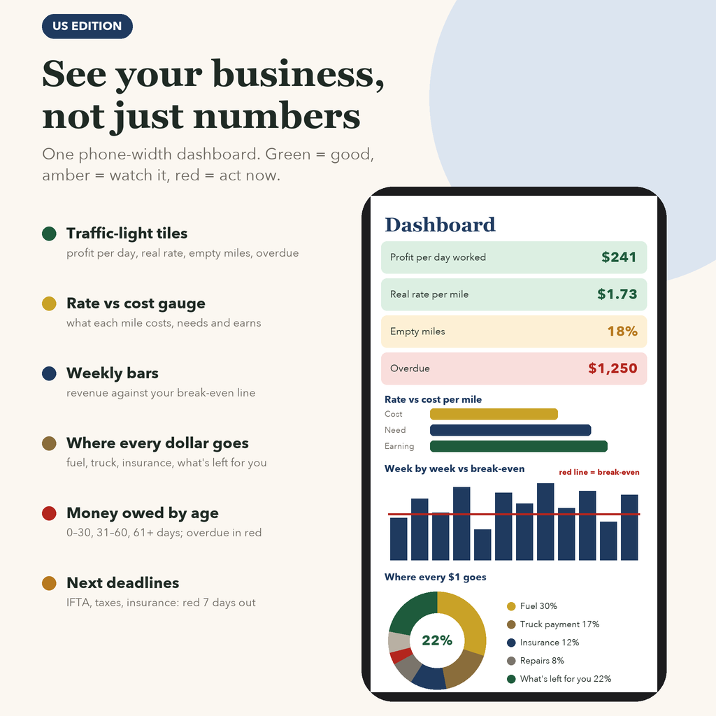Visual dashboard: traffic-light tiles, rate vs cost gauge, weekly bars against break-even, where every dollar goes